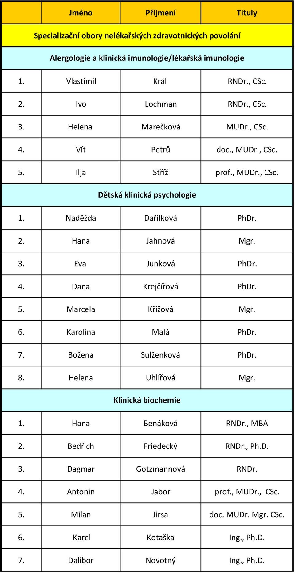 4. Dana Krejčířová PhDr. 5. Marcela Křížová Mgr. 6. Karolína Malá PhDr. 7. Božena Sulženková PhDr. 8. Helena Uhlířová Mgr. Klinická biochemie 1. Hana Benáková RNDr., MBA 2.