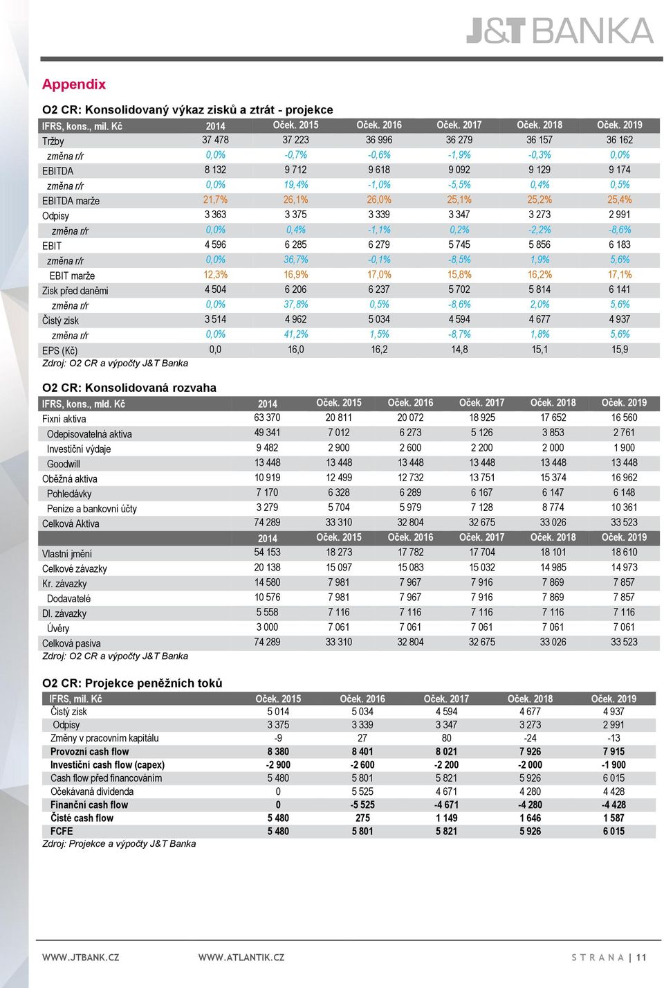 21,7% 26,1% 26,0% 25,1% 25,2% 25,4% Odpisy 3 363 3 375 3 339 3 347 3 273 2 991 změna r/r 0,0% 0,4% -1,1% 0,2% -2,2% -8,6% EBIT 4 596 6 285 6 279 5 745 5 856 6 183 změna r/r 0,0% 36,7% -0,1% -8,5%