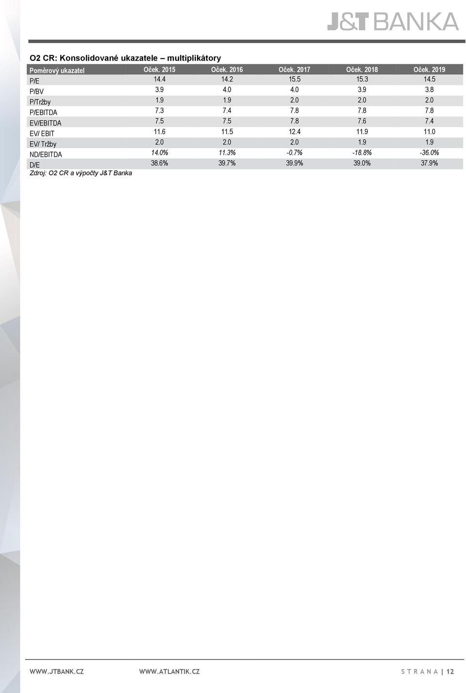 8 7.8 EV/EBITDA 7.5 7.5 7.8 7.6 7.4 EV/ EBIT 11.6 11.5 12.4 11.9 11.0 EV/ Tržby 2.0 2.0 2.0 1.9 1.9 ND/EBITDA 14.0% 11.