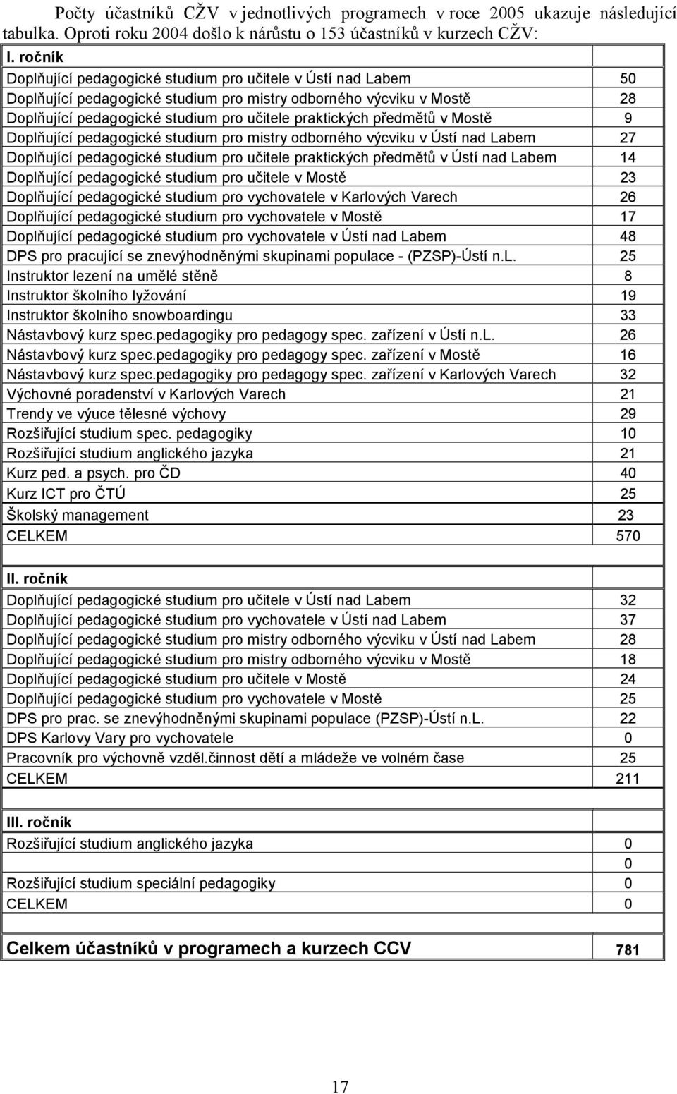 předmětů v Mostě 9 Doplňující pedagogické studium pro mistry odborného výcviku v Ústí nad Labem 27 Doplňující pedagogické studium pro učitele praktických předmětů v Ústí nad Labem 14 Doplňující