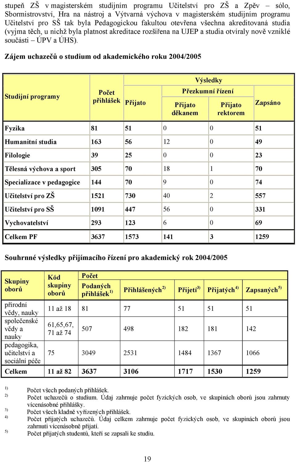 Zájem uchazečů o studium od akademického roku 2004/2005 Výsledky Studijní programy Počet přihlášek Přijato Přezkumní řízení Přijato děkanem Přijato rektorem Zapsáno Fyzika 81 51 0 0 51 Humanitní