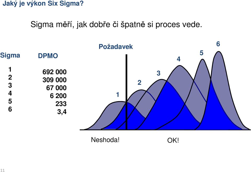 vede. Sigma DPMO Požadavek 4 5 6 1 2 3 4 5