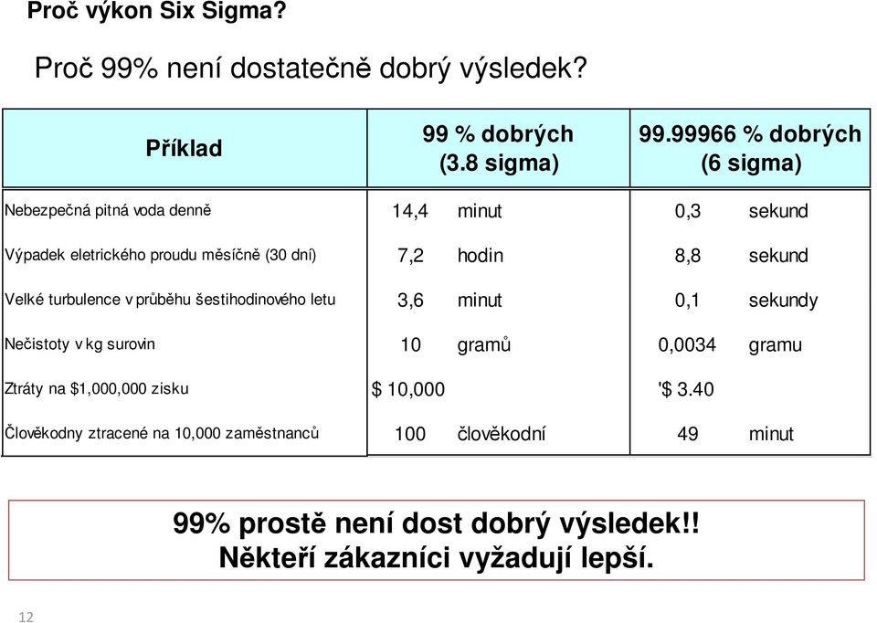 sekund Velké turbulence v průběhu šestihodinového letu 3,6 minut 0,1 sekundy Nečistoty v kg surovin 10 gramů 0,0034 gramu Ztráty na