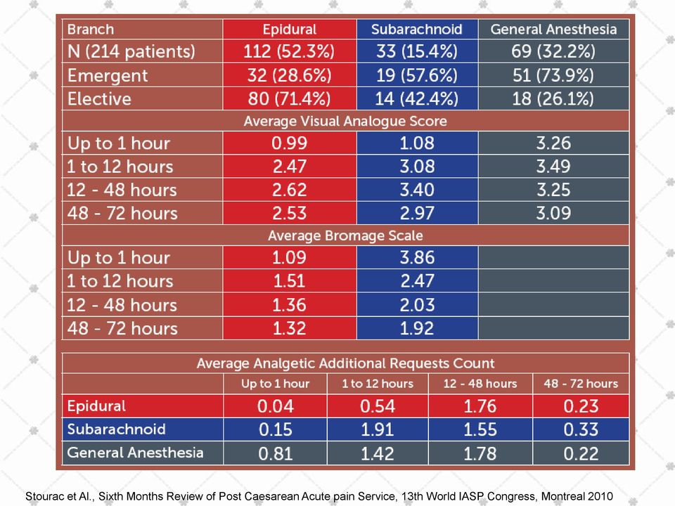 Post Caesarean Acute pain