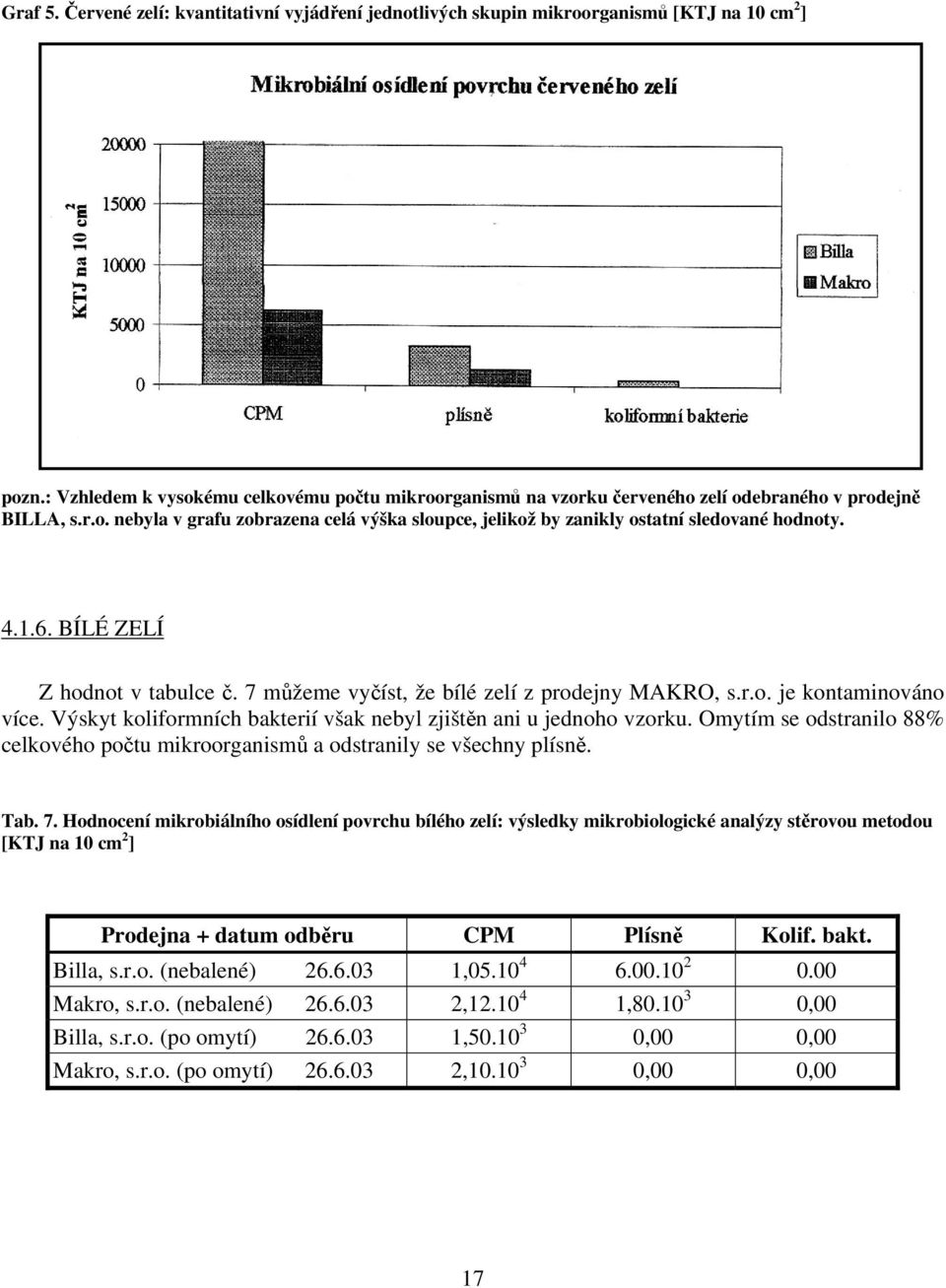 4.1.6. BÍLÉ ZELÍ Z hodnot v tabulce č. 7 můžeme vyčíst, že bílé zelí z prodejny MAKRO, s.r.o. je kontaminováno více. Výskyt koliformních bakterií však nebyl zjištěn ani u jednoho vzorku.