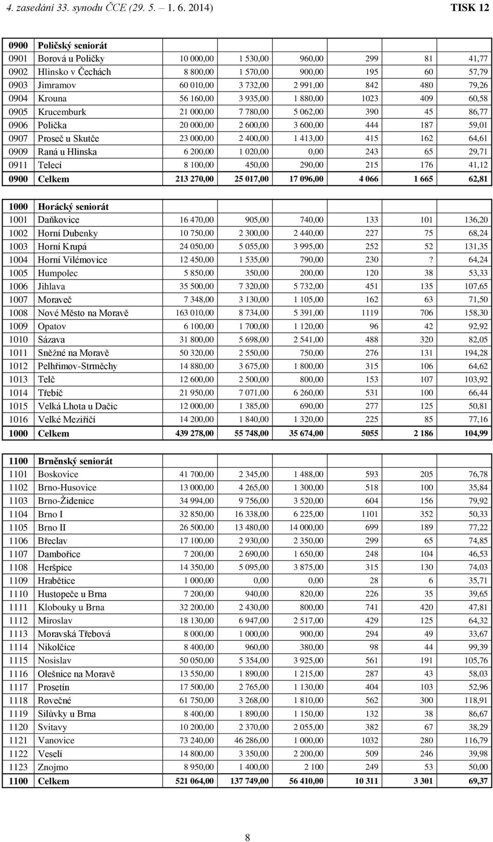 000,00 2 400,00 1 413,00 415 162 64,61 0909 Raná u Hlinska 6 200,00 1 020,00 0,00 243 65 29,71 0911 Telecí 8 100,00 450,00 290,00 215 176 41,12 0900 Celkem 213 270,00 25 017,00 17 096,00 4 066 1 665