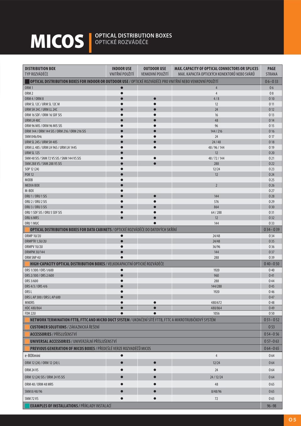 ORM 8 4 / 8 O 10 URM SL 12C / URM SL 12C M 12 O 11 URM SH 24C / URM LL 24C 24 O 12 ORM 16 SDF / ORM 16 SDF SIS 16 O 13 URM LH 48C 48 O 14 ORM 96 MIS / ORM 96 MIS SIS 96 O 15 ORM 144 / ORM 144 SIS /