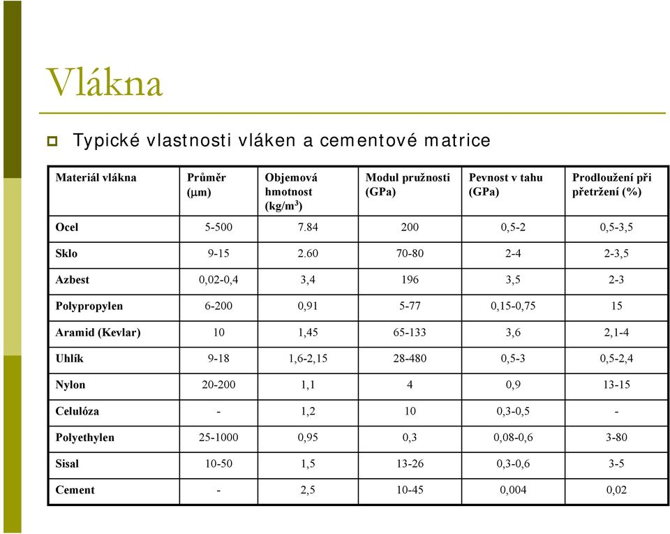 60 70-80 2-4 2-3,5 Azbest 0,02-0,4 3,4 196 3,5 2-3 Polypropylen 6-200 0,91 5-77 0,15-0,75 15 Aramid (Kevlar) 10 1,45 65-133 3,6 2,1-4 Uhlík