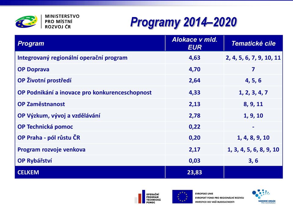 prostředí 2,64 4, 5, 6 OP Podnikání a inovace pro konkurenceschopnost 4,33 1, 2, 3, 4, 7 OP Zaměstnanost 2,13 8, 9, 11