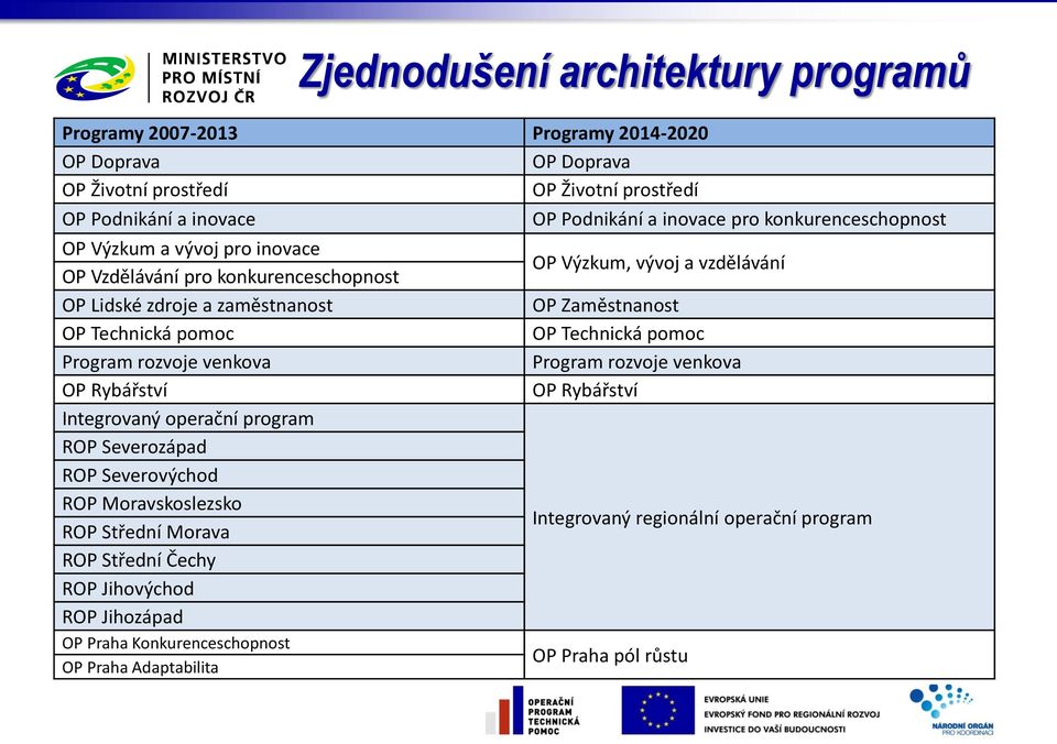 Program rozvoje venkova Program rozvoje venkova OP Rybářství OP Rybářství Integrovaný operační program ROP Severozápad ROP Severovýchod ROP Moravskoslezsko ROP Střední Morava