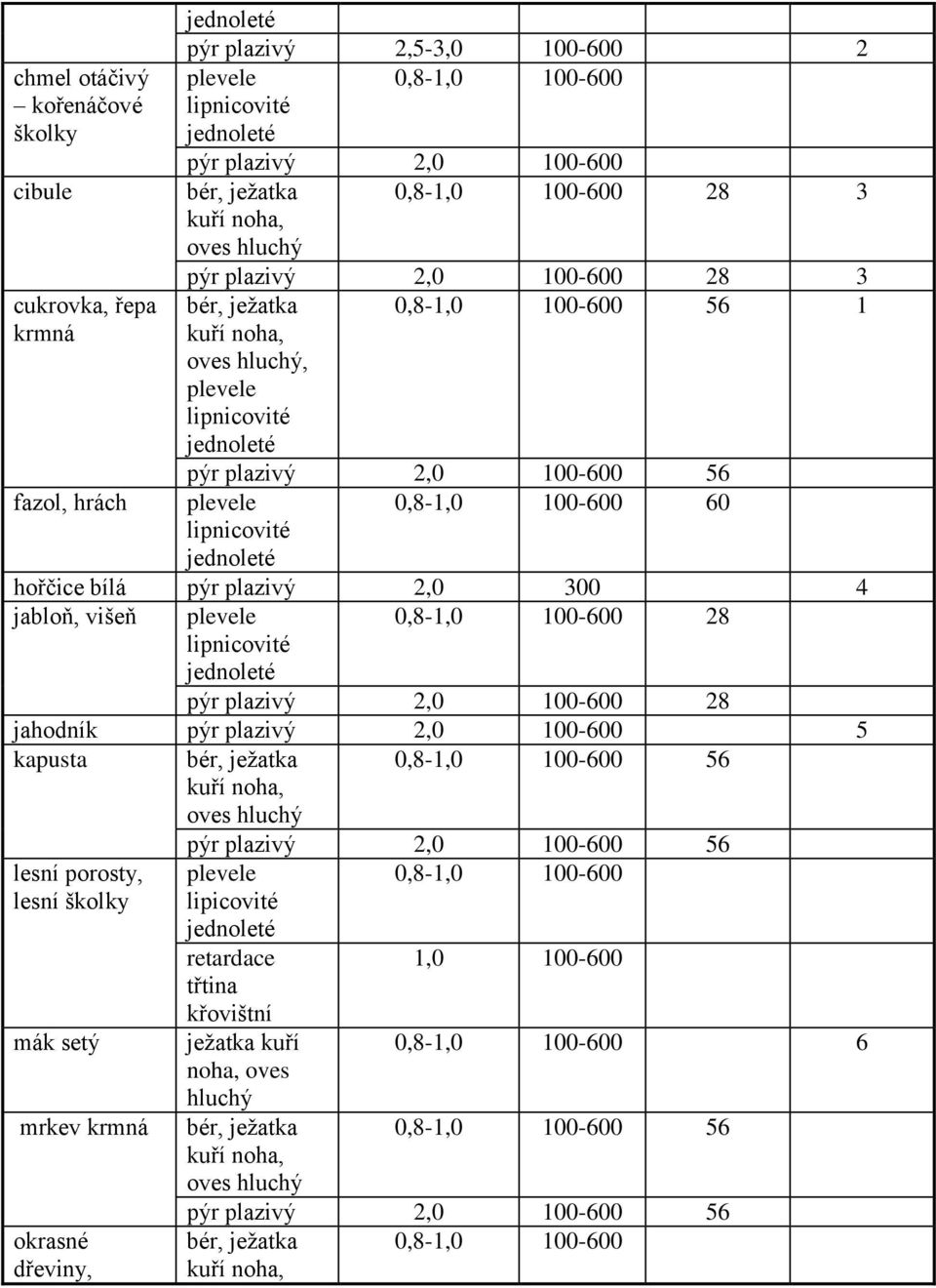 100-600 28 pýr plazivý 2,0 100-600 28 jahodník pýr plazivý 2,0 100-600 5 kapusta bér, ježatka 0,8-1,0 100-600 56 kuří noha, oves hluchý pýr plazivý 2,0 100-600 56 lesní porosty, 0,8-1,0 100-600 lesní