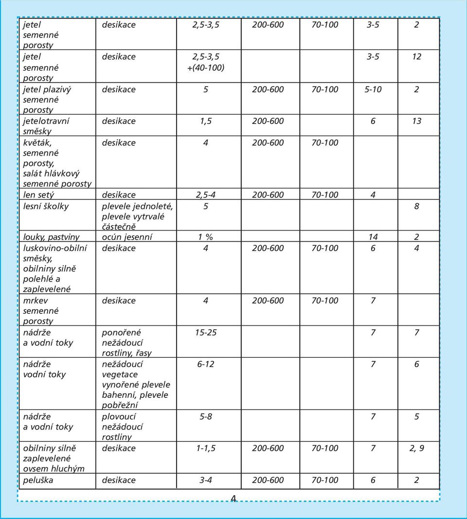 200-600 70-100 6 4 směsky, obilniny silně polehlé a zaplevelené mrkev desikace 4 200-600 70-100 7 nádrže ponořené 15-25 7 7 a vodní toky nežádoucí rostliny, řasy nádrže nežádoucí 6-12 7 6 vodní toky