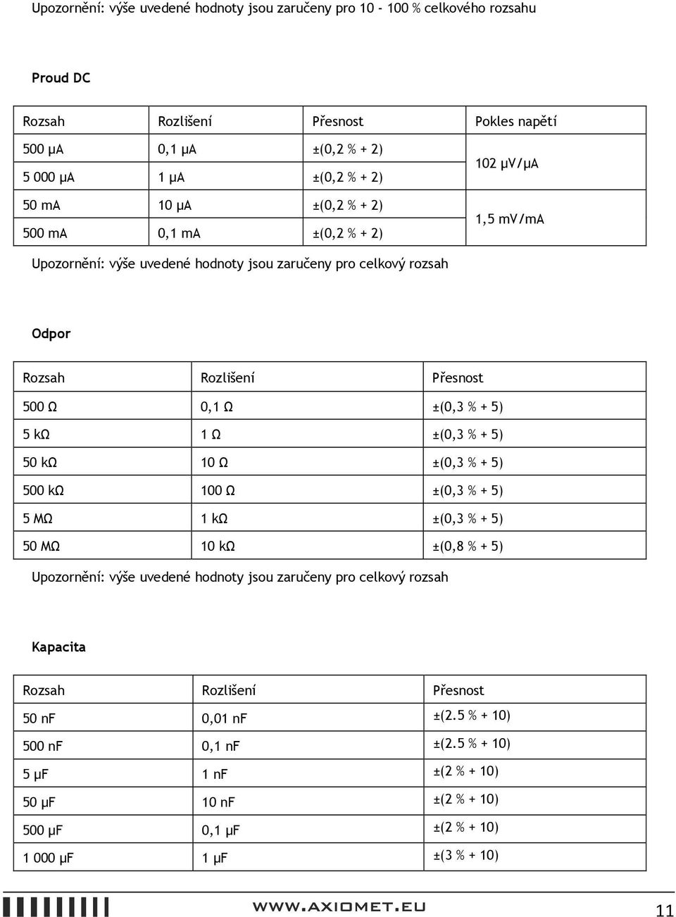 5 kω 1 Ω ±(0,3 % + 5) 50 kω 10 Ω ±(0,3 % + 5) 500 kω 100 Ω ±(0,3 % + 5) 5 MΩ 1 kω ±(0,3 % + 5) 50 MΩ 10 kω ±(0,8 % + 5) Upozornění: výše uvedené hodnoty jsou zaručeny pro celkový rozsah