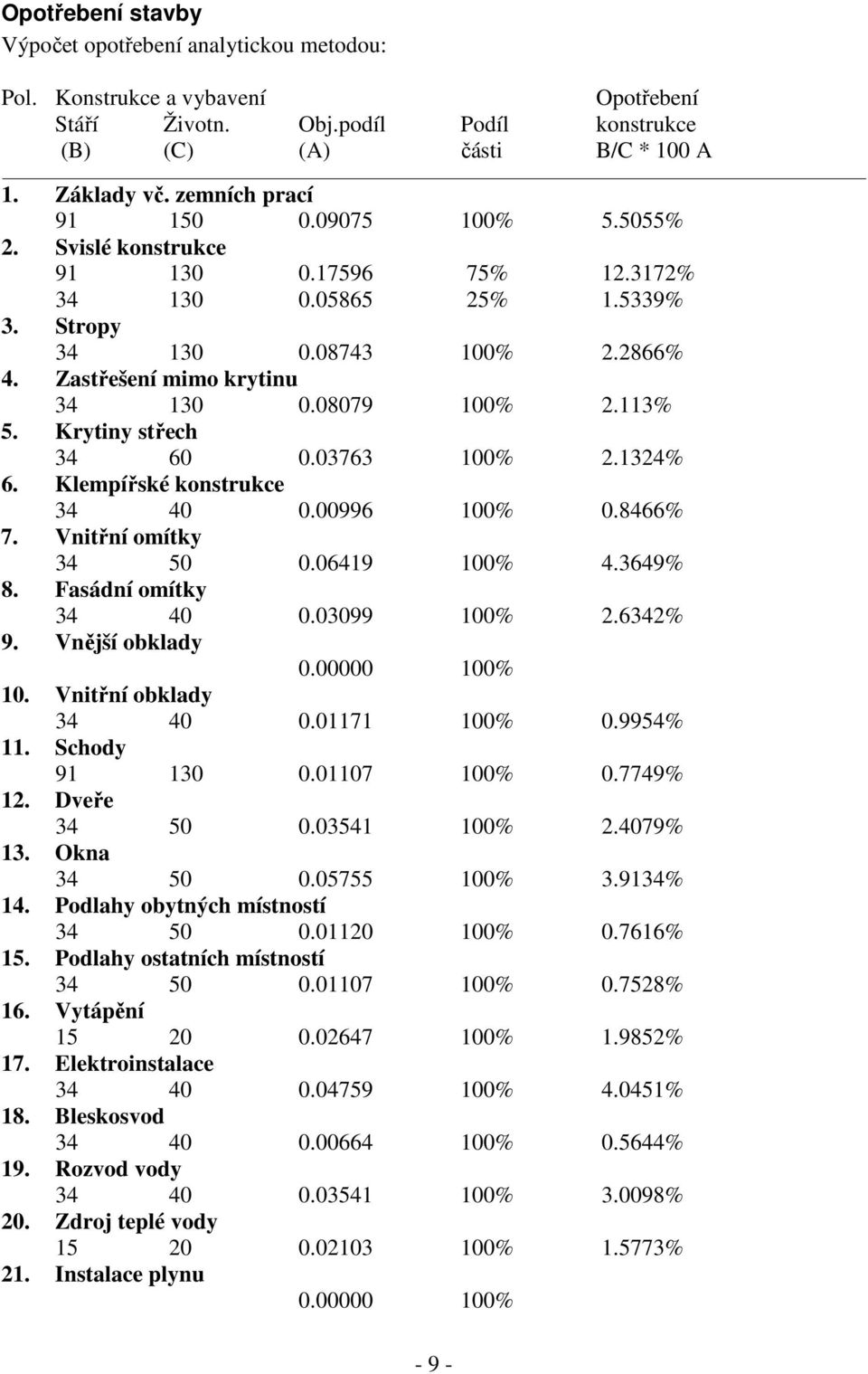 08079 100% 2.113% 5. Krytiny střech 34 60 0.03763 100% 2.1324% 6. Klempířské konstrukce 34 40 0.00996 100% 0.8466% 7. Vnitřní omítky 34 50 0.06419 100% 4.3649% 8. Fasádní omítky 34 40 0.03099 100% 2.