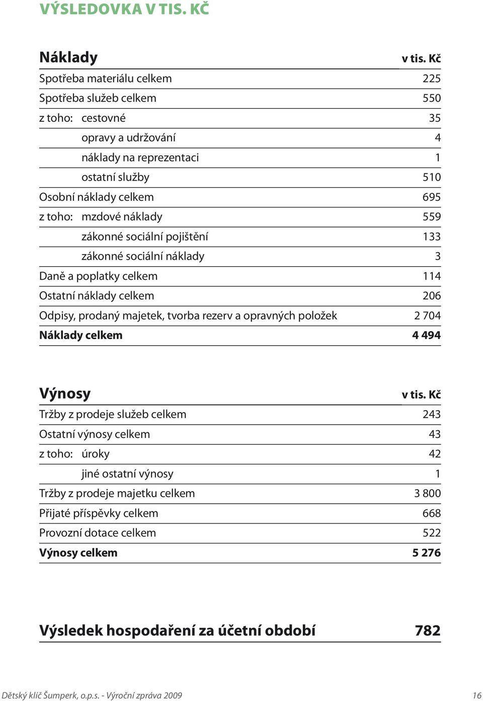 náklady 559 zákonné sociální pojištění 133 zákonné sociální náklady 3 Daně a poplatky celkem 114 Ostatní náklady celkem 206 Odpisy, prodaný majetek, tvorba rezerv a opravných položek 2 704