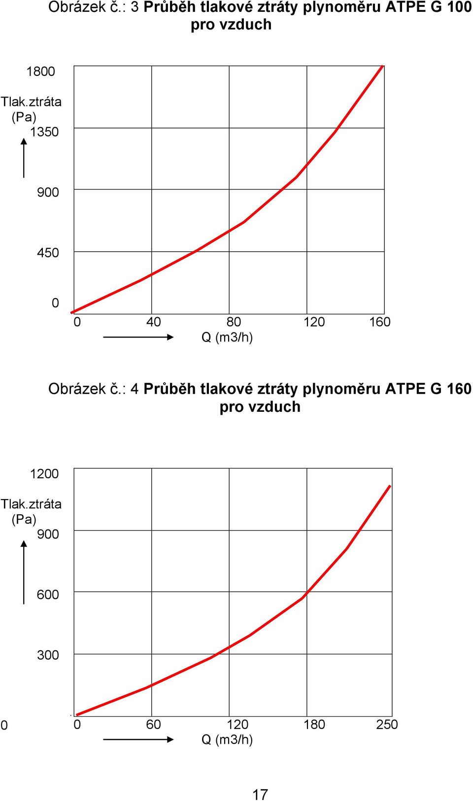 Tlak.ztráta (Pa) 1350 900 450 0 0 40 80 120 160 Q (m3/h) : 4