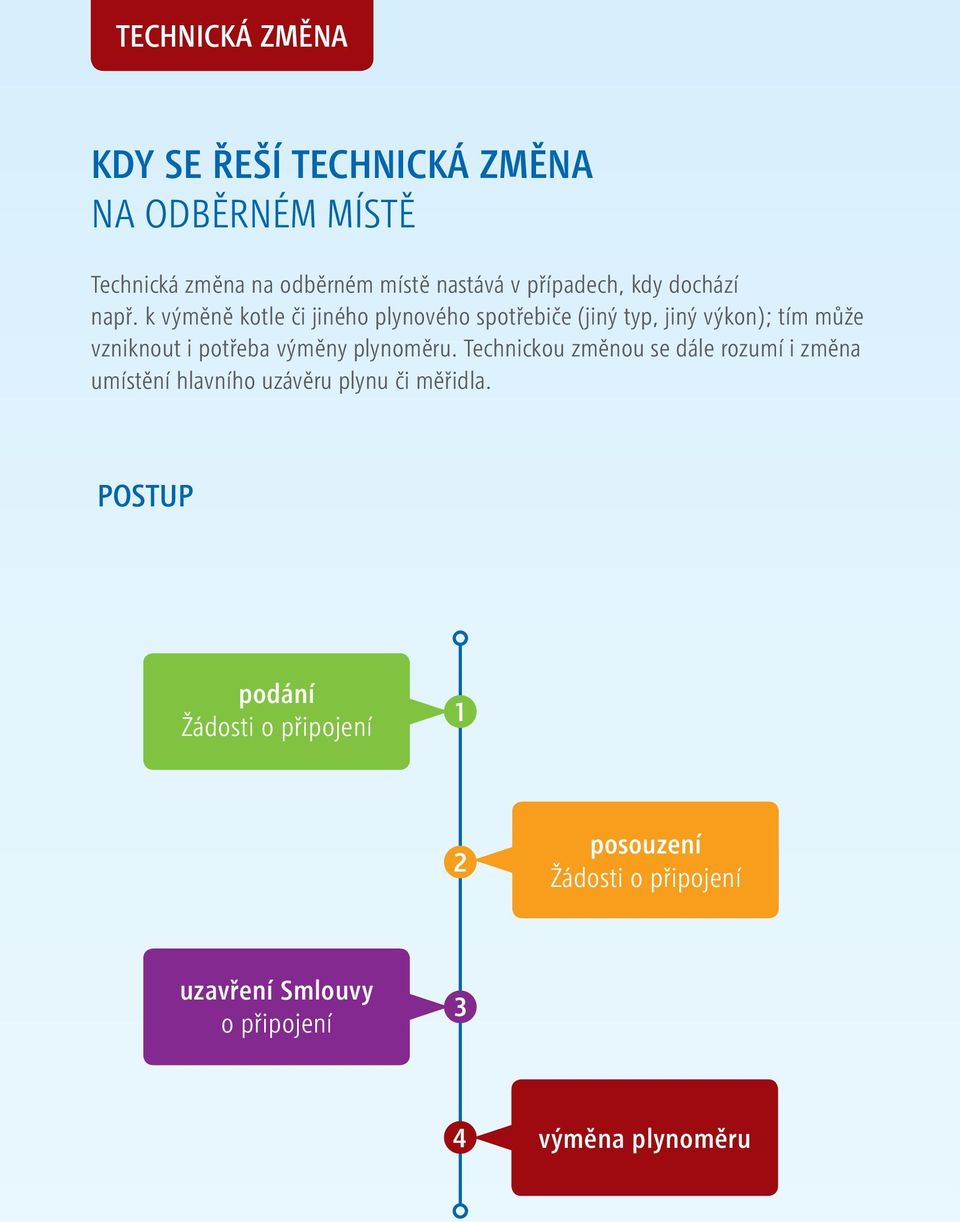 k výměně kotle či jiného plynového spotřebiče (jiný typ, jiný výkon); tím může vzniknout i potřeba výměny