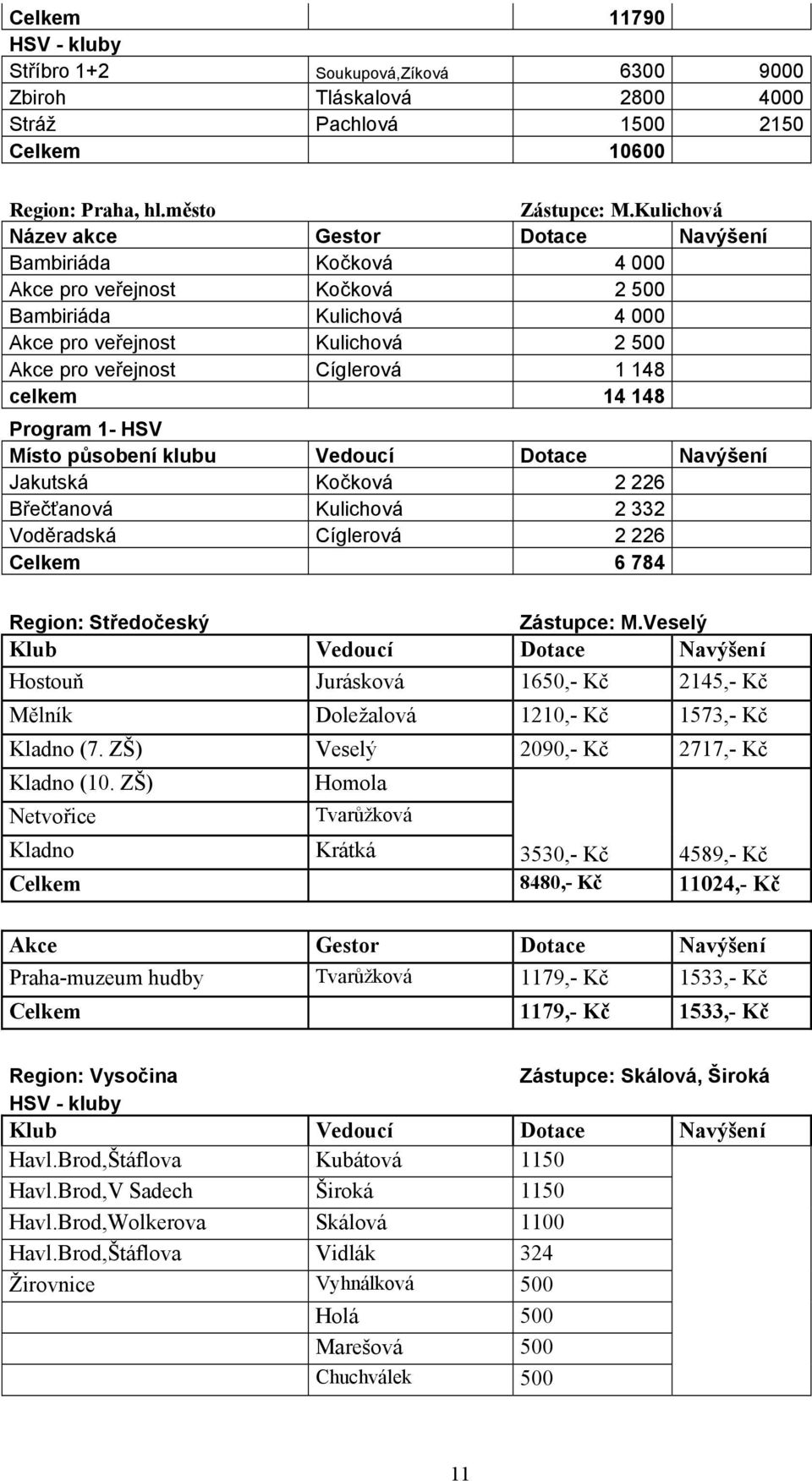 celkem 14 148 Program 1- HSV Místo působení klubu Vedoucí Dotace Navýšení Jakutská Kočková 2 226 Břečťanová Kulichová 2 332 Voděradská Cíglerová 2 226 Celkem 6 784 Region: Středočeský Zástupce: M.