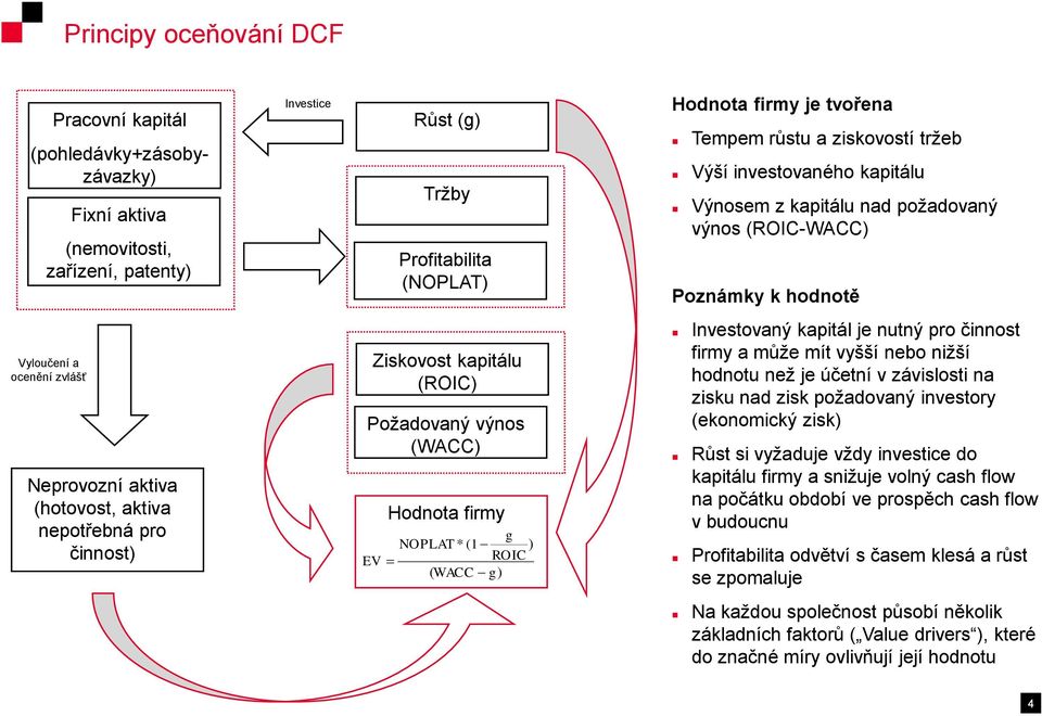 činnost) Ziskovost kapitálu (ROIC) Požadovaný výnos (WACC) Hodnota firmy g NOPLAT * (1 ) EV ROIC ( WACC g) Investovaný kapitál je nutný pro činnost firmy a může mít vyšší nebo nižší hodnotu než je