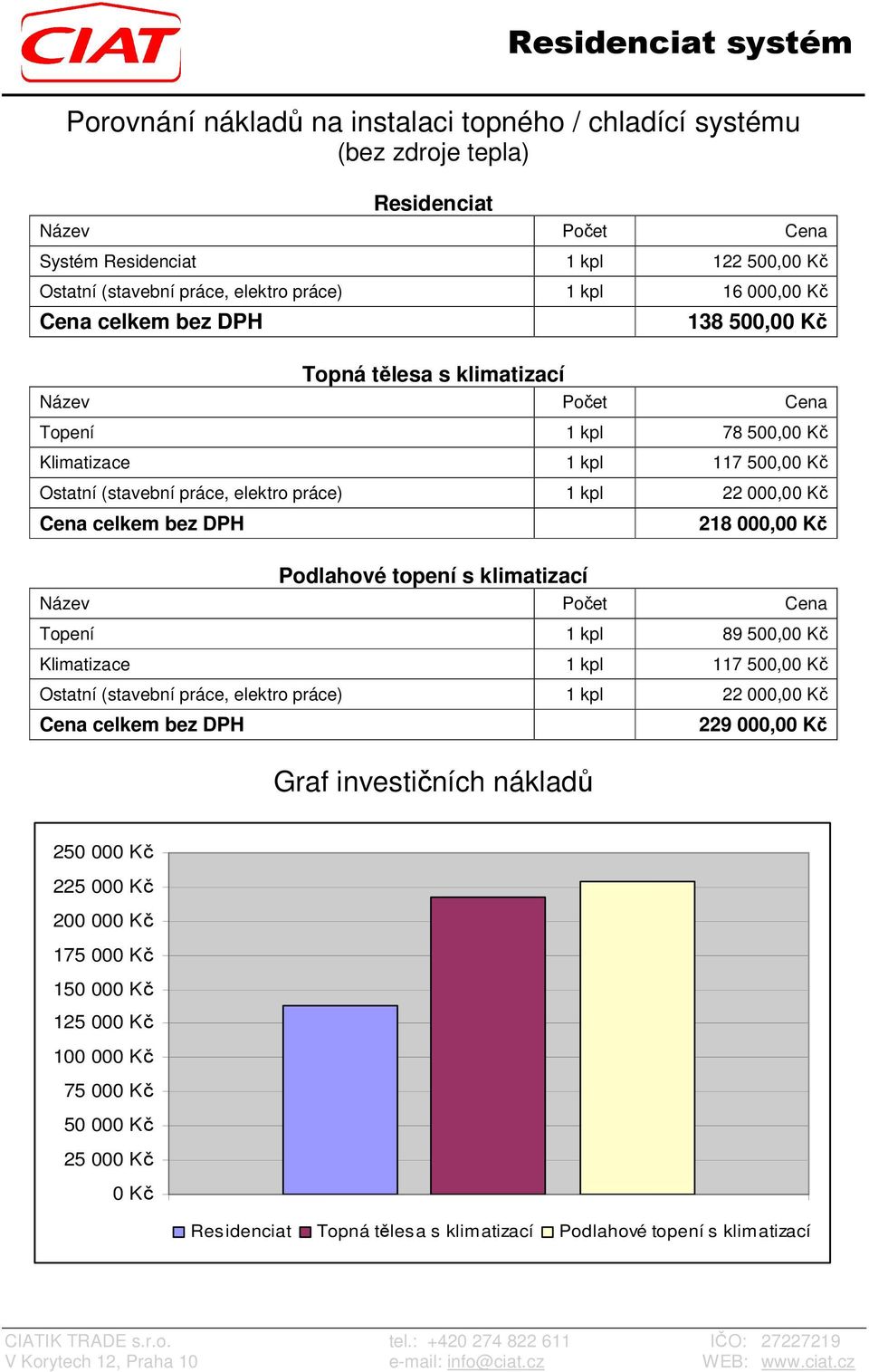 000,00 Kč Cena celkem bez DPH 218 000,00 Kč Podlahové topení s klimatizací Název Počet Cena Topení 1 kpl 89 500,00 Kč Klimatizace 1 kpl 117 500,00 Kč Ostatní (stavební práce, elektro práce) 1 kpl 22