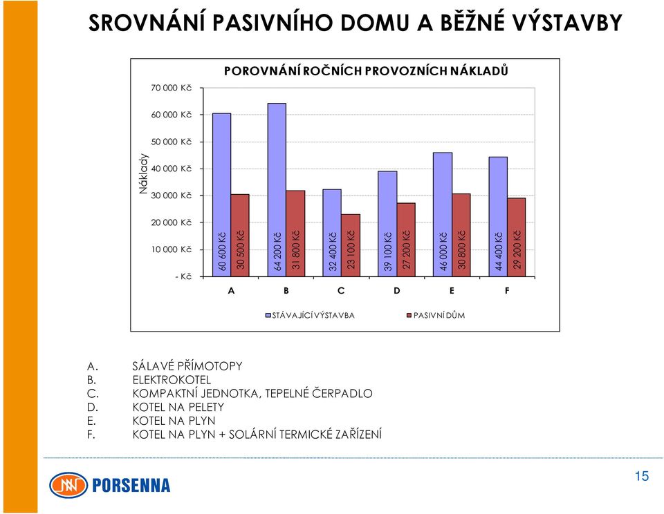 Kč 46 000 Kč 30 800 Kč 44 400 Kč 29 200 Kč A B C D E F STÁVAJÍCÍ VÝSTAVBA PASIVNÍ DŮM A. SÁLAVÉ PŘÍMOTOPY B.