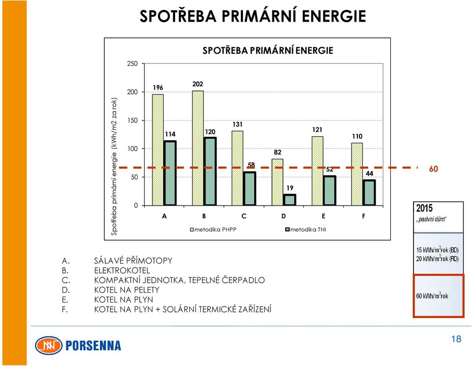 metodika PHPP metodika TNI 60 A. SÁLAVÉ PŘÍMOTOPY B. ELEKTROKOTEL C.