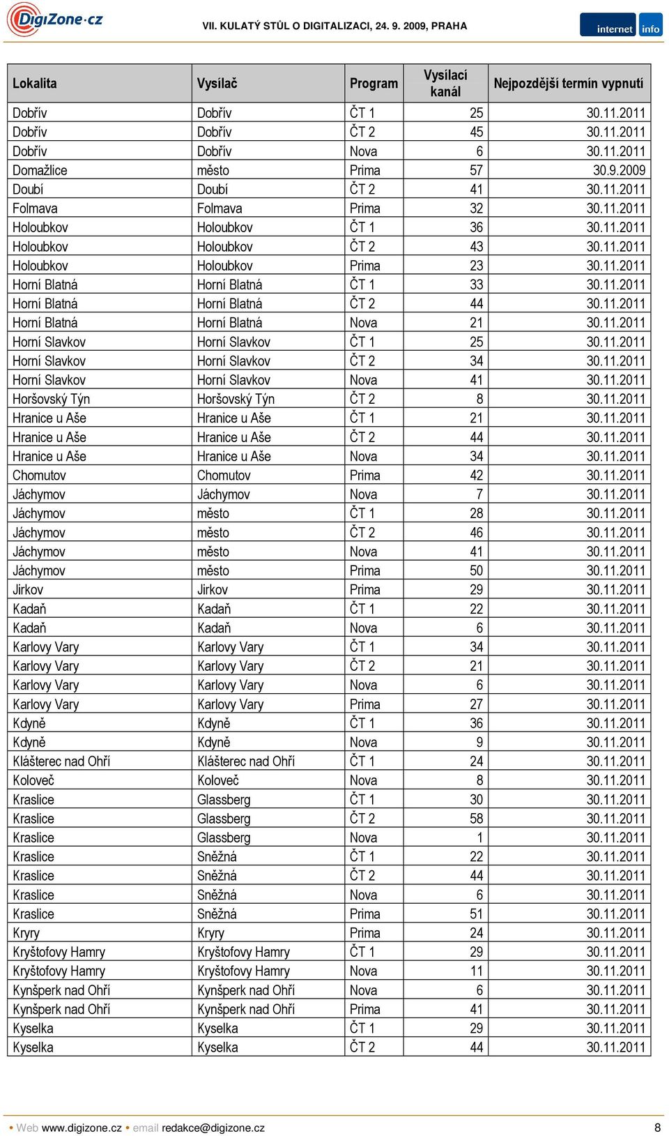 11.2011 Horní Blatná Horní Blatná ČT 2 44 30.11.2011 Horní Blatná Horní Blatná Nova 21 30.11.2011 Horní Slavkov Horní Slavkov ČT 1 25 30.11.2011 Horní Slavkov Horní Slavkov ČT 2 34 30.11.2011 Horní Slavkov Horní Slavkov Nova 41 30.