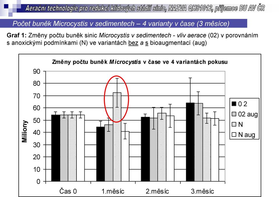 podmínkami (N) ve variantách bez a s bioaugmentací (aug) 90 Změny počtu buněk Microcystis v