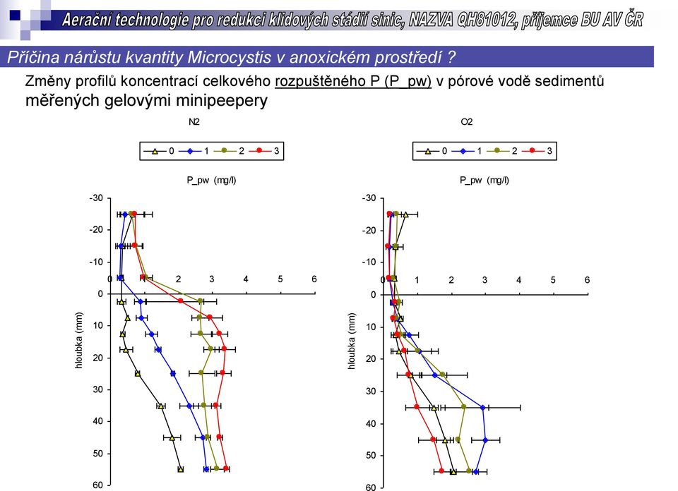 Změny profilů koncentrací celkového rozpuštěného P (P_pw) v pórové vodě sedimentů