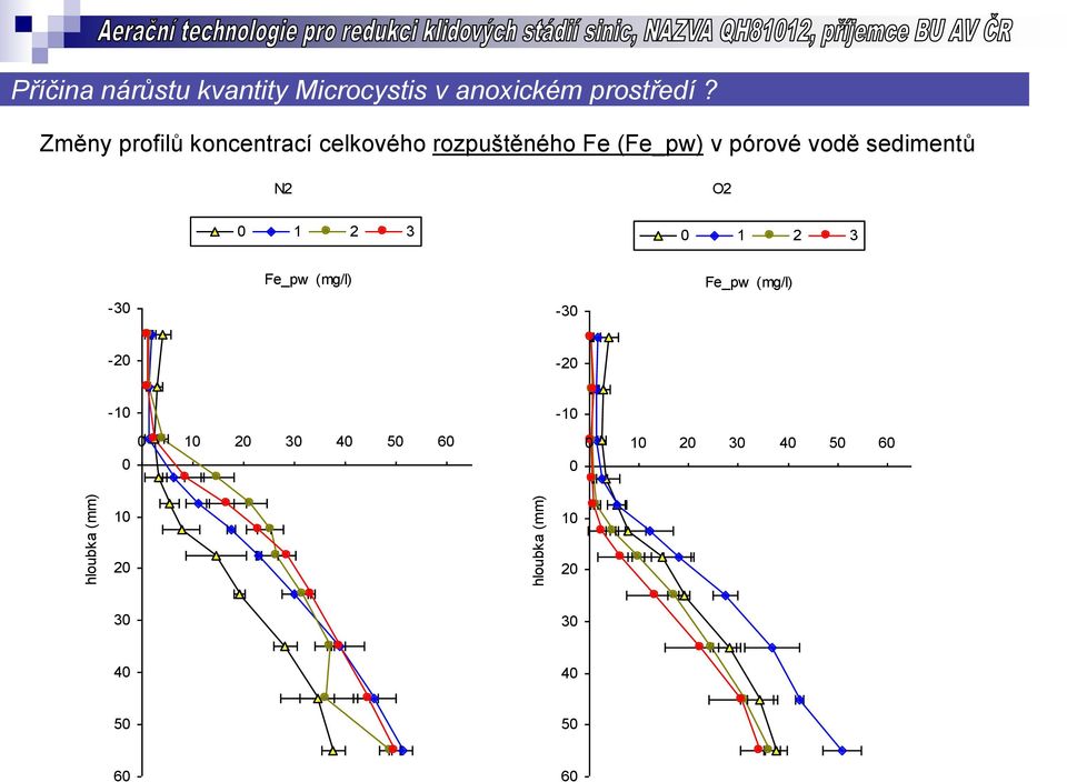 Změny profilů koncentrací celkového rozpuštěného Fe (Fe_pw) v pórové vodě