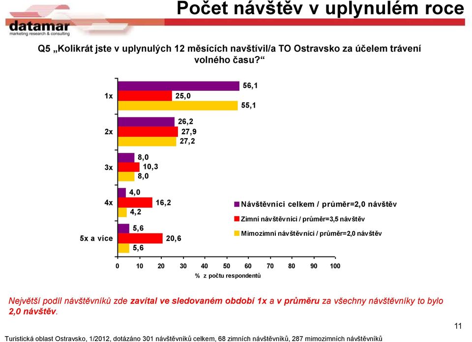 průměr=2,0 návštěv Zimní / průměr=3,5 návštěv Mimozimní / průměr=2,0 návštěv 0 10 20 30 40 50 60 70 80 90 100 % z počtu