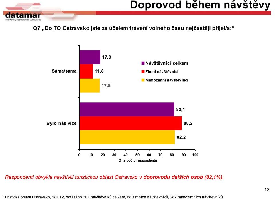 82,1 Bylo nás více 88,2 82,2 0 10 20 30 40 50 60 70 80 90 100 % z počtu respondentů