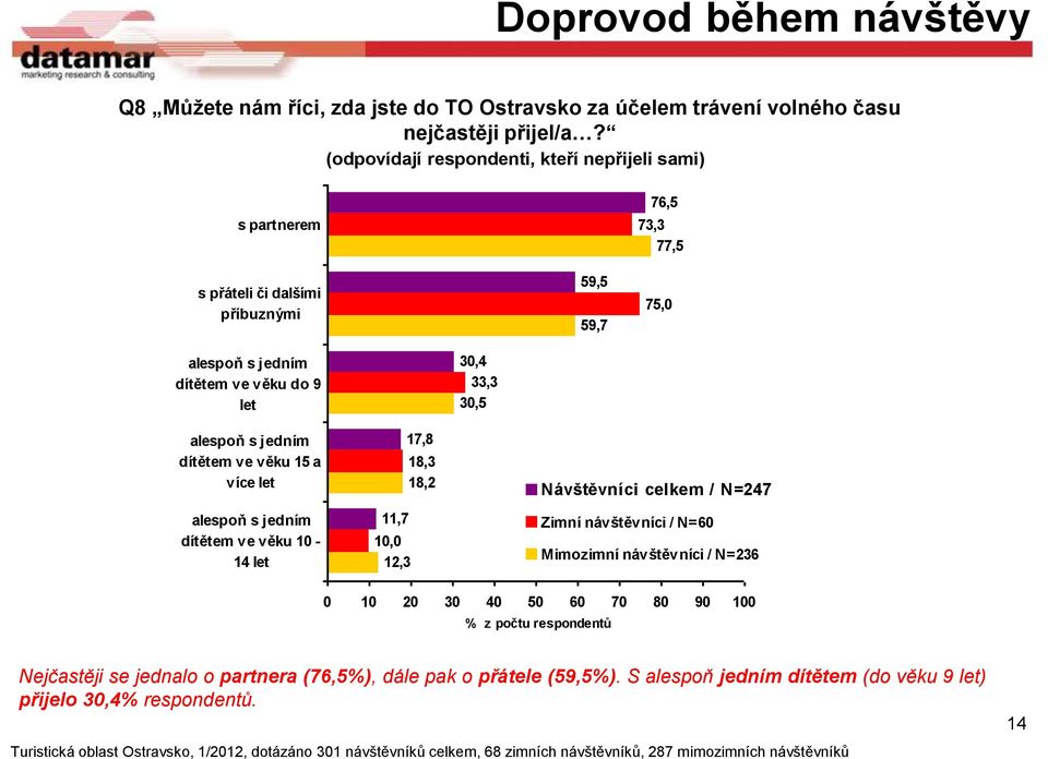 33,3 30,5 alespoň s jedním dítětem ve věku 15 a více let alespoň s jedním dítětem ve věku 10-14 let 17,8 18,3 18,2 11,7 10,0 12,3 Návštěvníci celkem / N=247 Zimní /