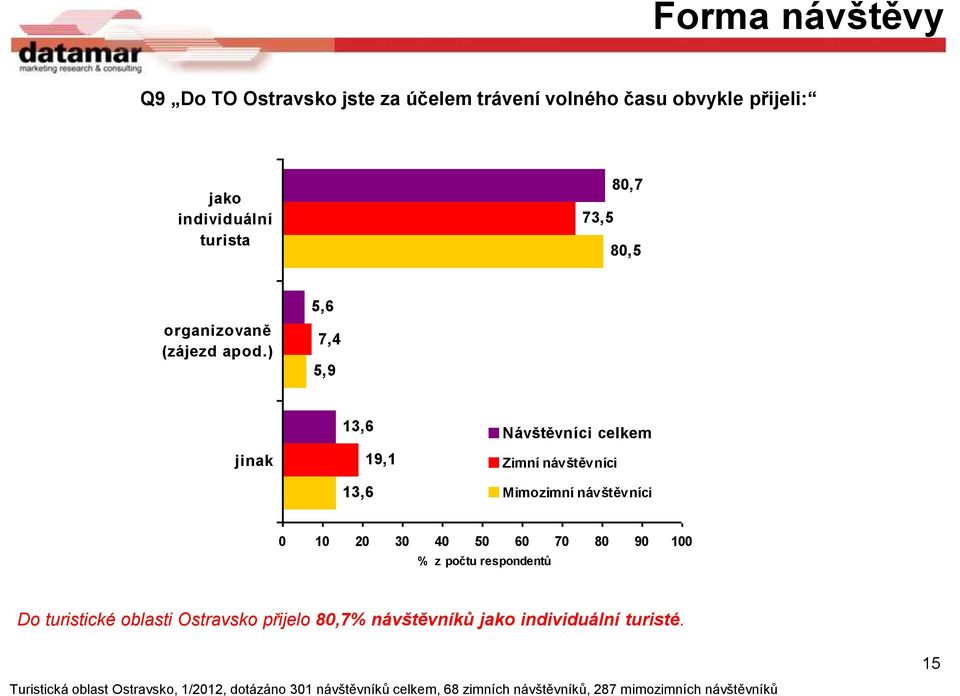 ) 5,6 7,4 5,9 jinak 13,6 13,6 19,1 Návštěvníci celkem Zimní Mimozimní 0 10 20 30 40 50 60