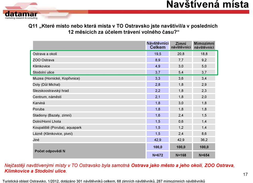 2,8 1,8 2,9 Slezskoostravský hrad 2,2 1,8 2,3 Centrum, náměstí 2,1 1,8 2,0 Karviná 1,8 3,0 1,8 Poruba 1,8 1,8 1,8 Stadiony (Bazaly, zimní) 1,6 2,4 1,5 Dolní/Horní Lhota 1,5 0,6 1,4 Koupaliště