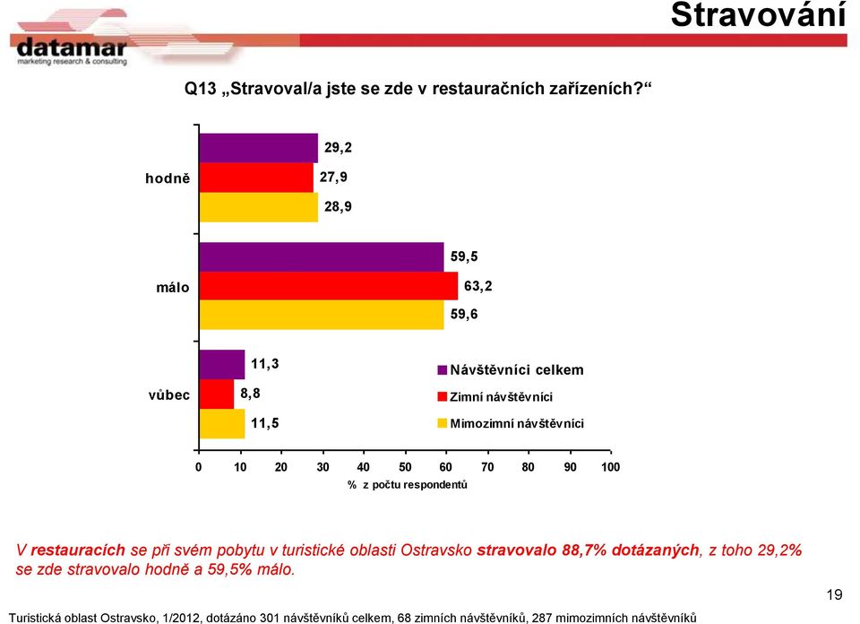 Mimozimní 0 10 20 30 40 50 60 70 80 90 100 % z počtu respondentů V restauracích se při svém