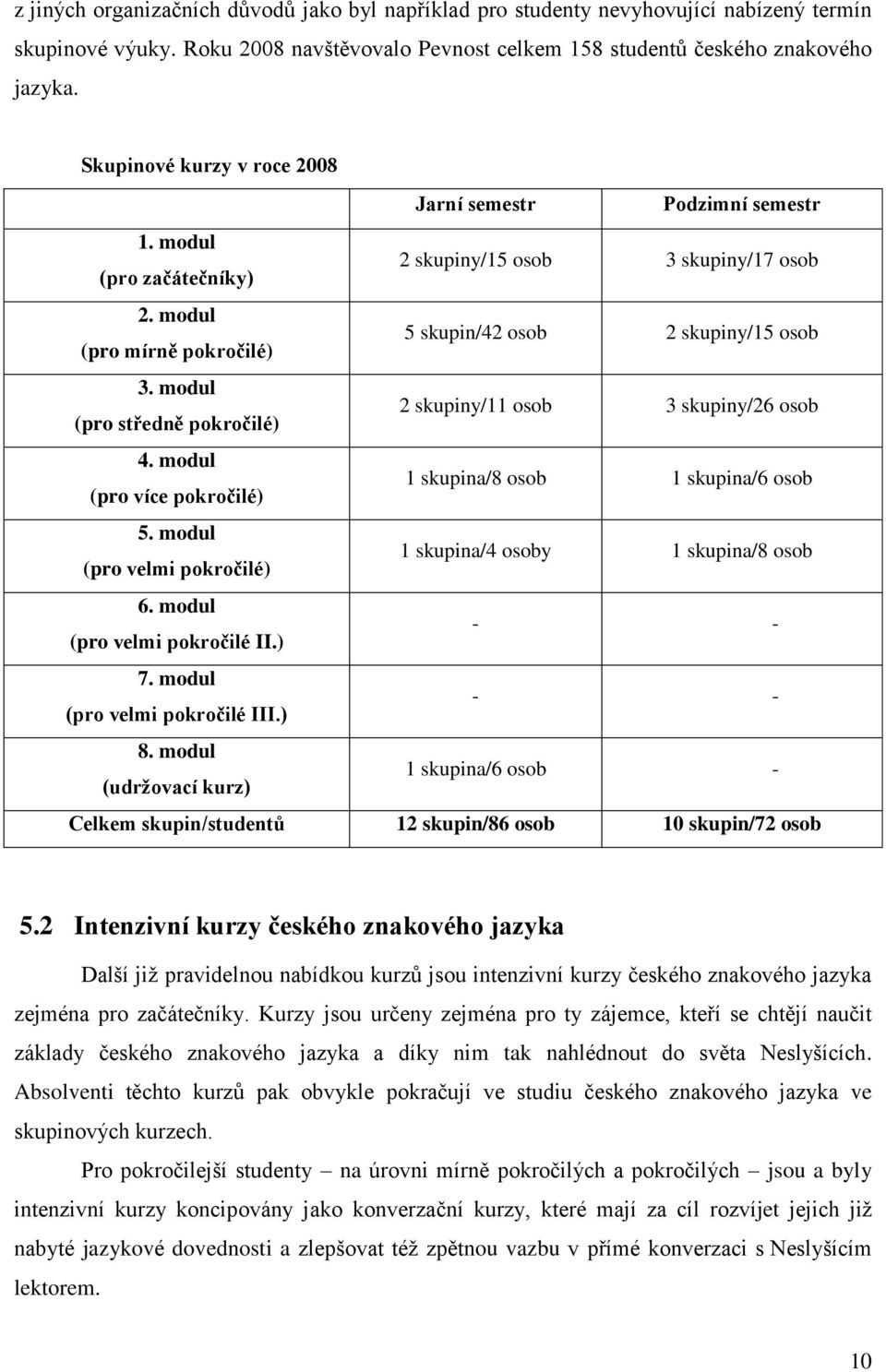 modul (pro středně pokročilé) 2 skupiny/11 osob 3 skupiny/26 osob 4. modul (pro více pokročilé) 1 skupina/8 osob 1 skupina/6 osob 5. modul (pro velmi pokročilé) 1 skupina/4 osoby 1 skupina/8 osob 6.