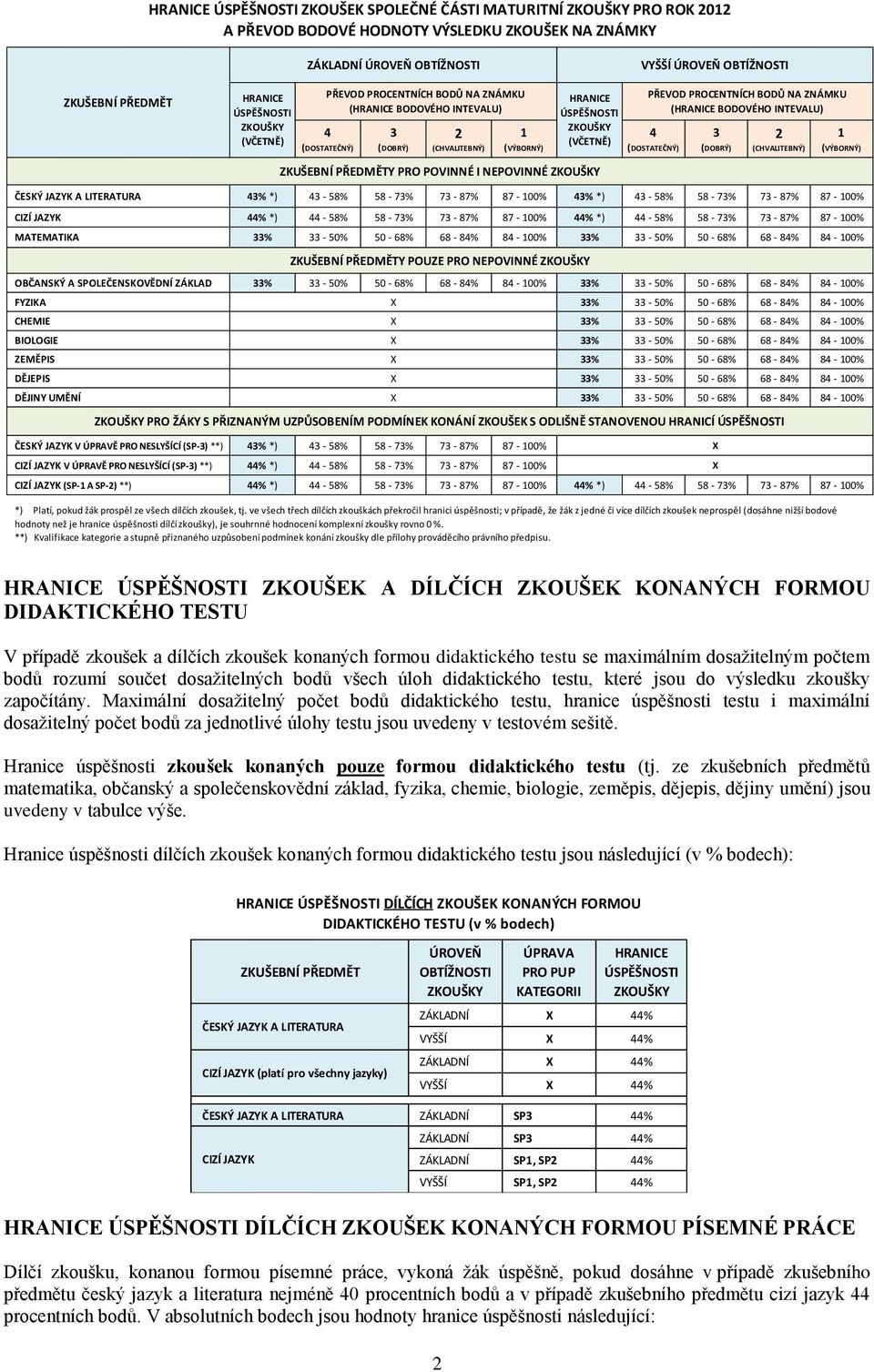 (VÝBORNÝ) ZKUŠEBNÍ PŘEDMĚTY PRO POVINNÉ I NEPOVINNÉ ČESKÝ JAZYK A LITERATURA 43% *) 43-58% 58-73% 73-87% 87-100% 43% *) 43-58% 58-73% 73-87% 87-100% CIZÍ JAZYK 44% *) 44-58% 58-73% 73-87% 87-100% 44%