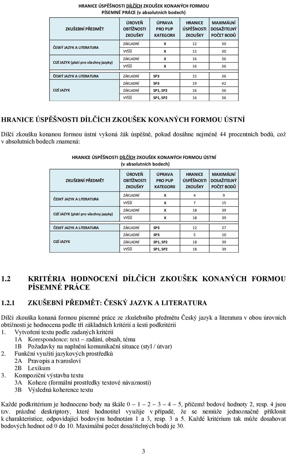 SP1, SP2 16 36 DÍLČÍCH ZKOUŠEK KONANÝCH FORMOU ÚSTNÍ Dílčí zkoušku konanou formou ústní vykoná ţák úspěšně, pokud dosáhne nejméně 44 procentních bodů, coţ v absolutních bodech znamená: DÍLČÍCH