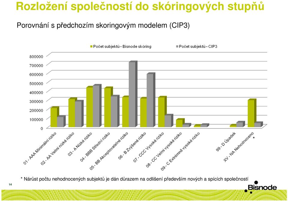 * 14 * Nárůst počtu nehodnocených subjektů je dán