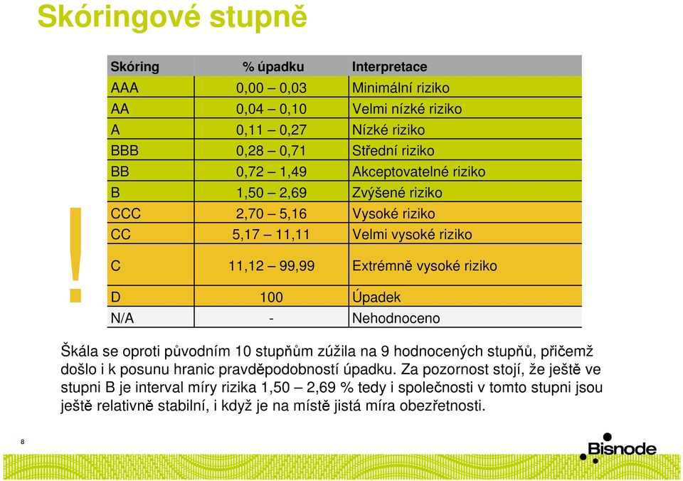 Akceptovatelné riziko B 1,50 2,69 Zvýšené riziko CCC 2,70 5,16 Vysoké riziko CC 5,17 11,11 Velmi vysoké riziko C 11,12 99,99 Extrémně vysoké riziko D 100 Úpadek N/A -