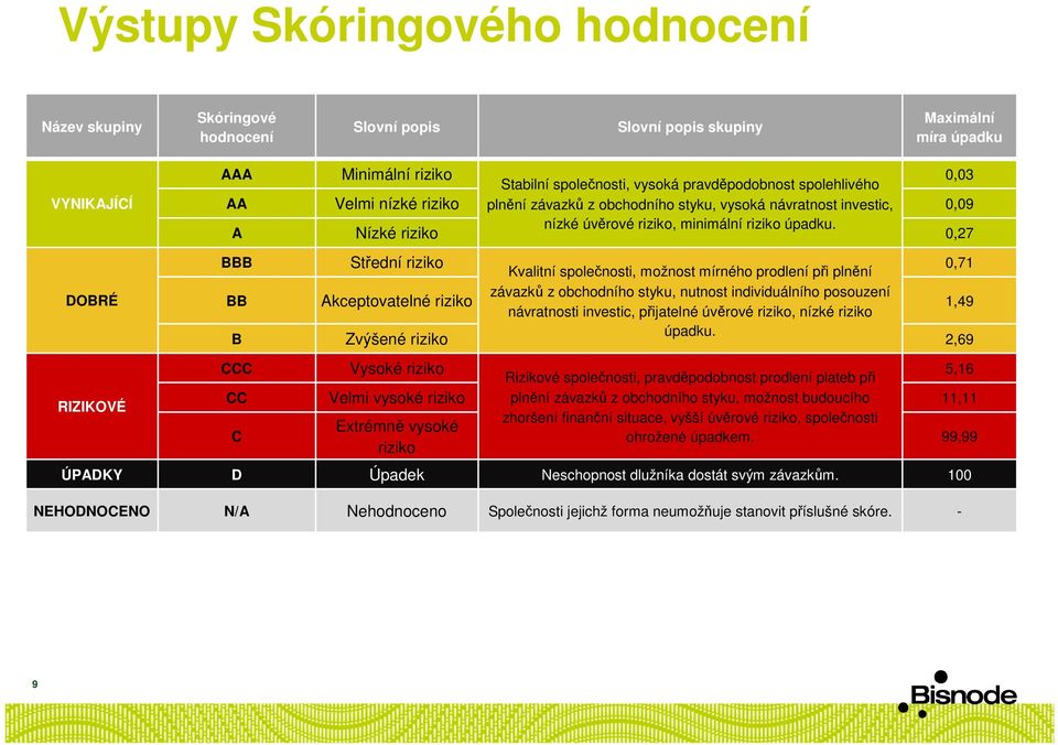 0,27 BBB Střední riziko Kvalitní společnosti, možnost mírného prodlení při plnění 0,71 BB Akceptovatelné riziko závazků z obchodního styku, nutnost individuálního posouzení návratnosti investic,