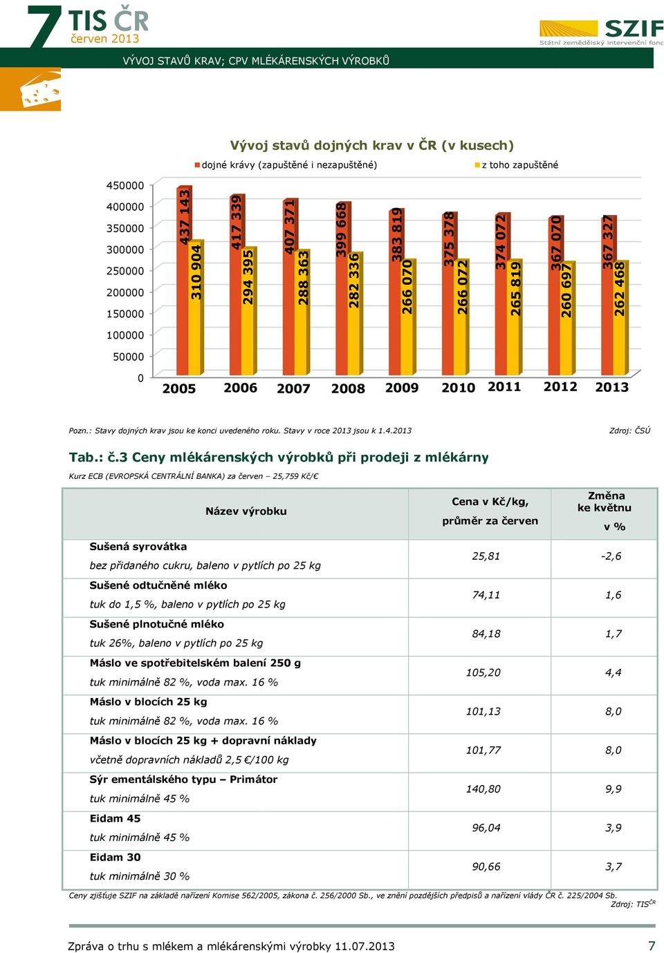 Pozn.: Stavy dojných krav jsou ke konci uvedeného roku. Stavy v roce 2013 jsou k 1.4.2013 Zdroj: ČSÚ Tab.: č.