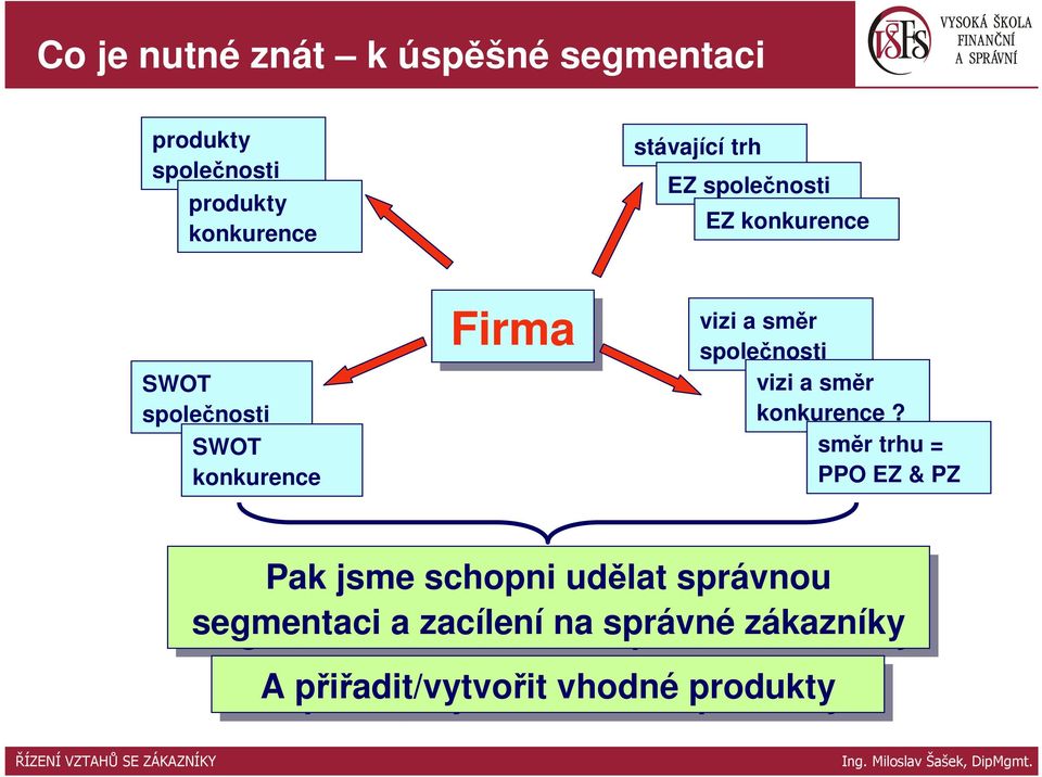 a směr společnosti vizi a směr konkurence?