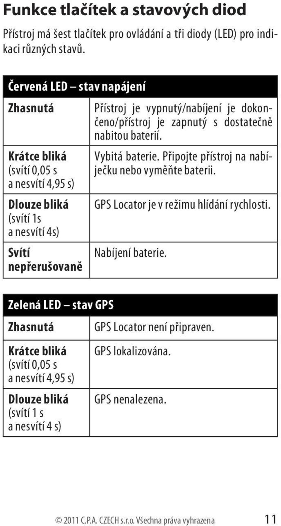 Krátce bliká (svítí 0,05 s a nesvítí 4,95 s) Dlouze bliká (svítí 1s a nesvítí 4s) Svítí nepřerušovaně Vybitá baterie. Připojte přístroj na nabíječku nebo vyměňte baterii.