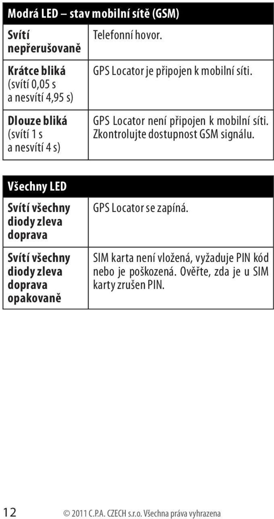 Zkontrolujte dostupnost GSM signálu.