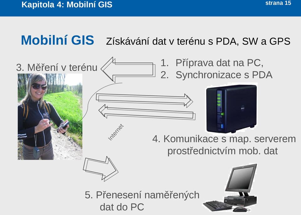 Synchronizace s PDA In te rn e t 3. Měření v terénu 4.