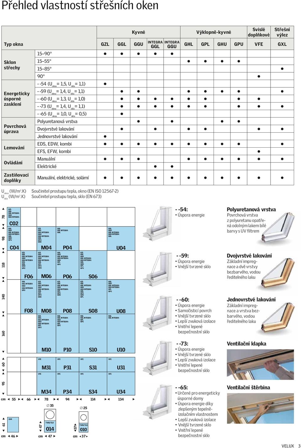 Polyuretanová vrstva Jednovrstvé EDS, EDW, kombi EFS, EFW, kombi Manuální Elektrické Manuální, elektrické, solární U okna (W/m 2.K) Součinitel prostupu tepla, okno (EN ISO 125672) U skla (W/m 2.