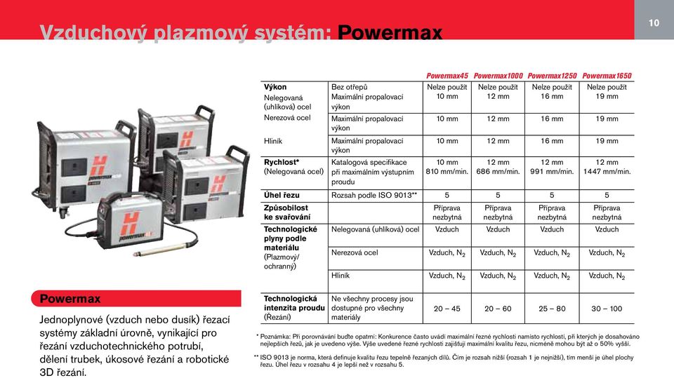 16 mm 19 mm 10 mm 16 mm 19 mm 10 mm 810 mm/min. 686 mm/min. 991 mm/min. 1447 mm/min.