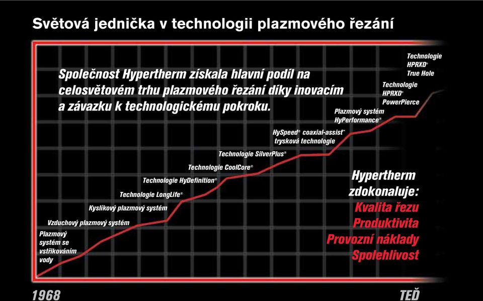 Technologie SilverPlus HySpeed coaxial-assist trysková technologie Plazmový systém HyPerformance Technologie HPRXD True Hole Technologie HPRXD